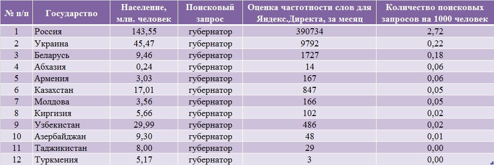 Губернаторы Украины: у кого растет, а у кого падает популярность в Интернете? 